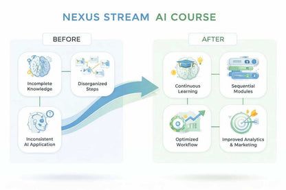 Diagram comparing 'Before' and 'After' improvements in AI application with Nexus Stream AI Course.